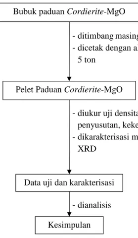 Gambar 6. Diagram alir pembuatan pelet dan karakterisasi sampel Cordierite-MgO.