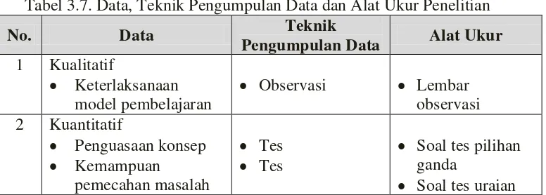 Tabel 3.7. Data, Teknik Pengumpulan Data dan Alat Ukur Penelitian 
