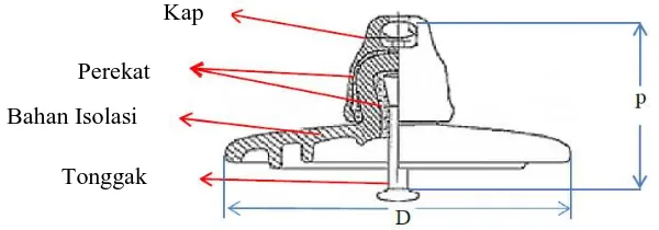Gambar 2.2 ditunjukkan contoh suatu isolator merupakan satu unit isolator piring.  