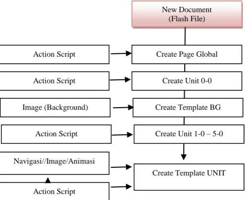 Gambar 3. Rancangan Desain Template dan Library 