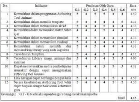Tabel 1. Hasil Pengujian Authoring Tool