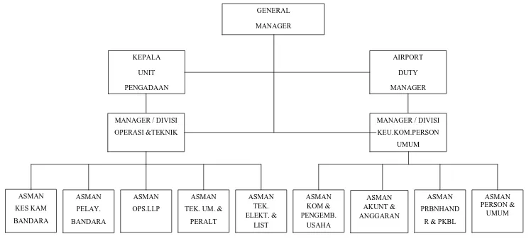 Gambar I.1 Struktur Organisasi  