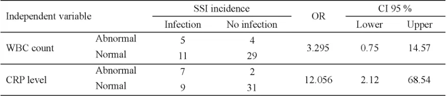 TABLE 2. The relationship between WBC count or CRP and SSI