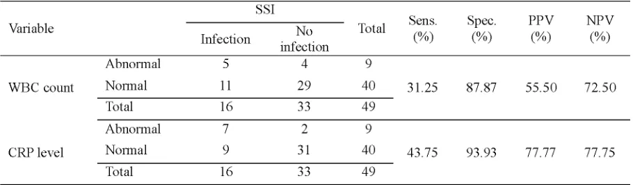 TABLE 4. Sensitivity and specificity of WBC count and serum CRP level in predicting of SSI