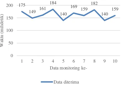 Gambar 10. Performa Penerimaan Data Monitoring Listrik 