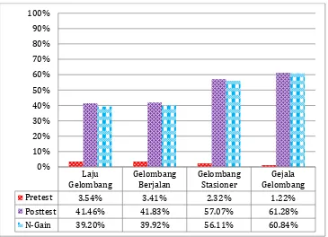 Gambar 4.3. Perbandingan Persentase Skor Rerata Pretest, Posttest dan N-Gain Kemampuan Pemecahan Masalah Tiap Sub Pokok Bahasan Gelombang 