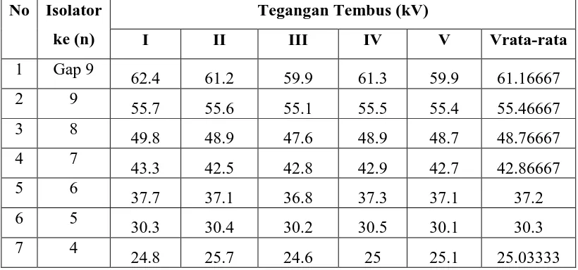 Tabel 18. Distribusi Tegangan 9 Keping Isolator pada Kondisi Basah Ringan  (Intensitas Pembasahan : 0,8 mm/menit) 