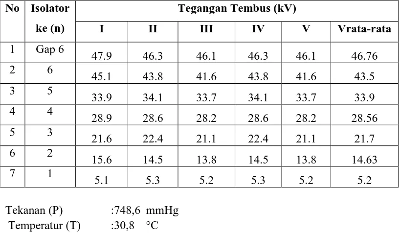 Tabel 11. Distribusi Tegangan 6 Keping Isolator pada Kondisi Basah Tinggi  (Intensitas Pembasahan : 5,5 mm/menit) 