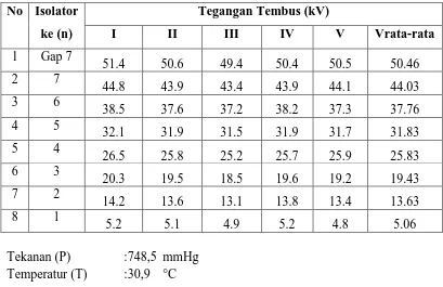 Tabel 13. Distribusi Tegangan 7 Keping Isolator pada Kondisi Basah sedang (Intensitas Pembasahan : 3,3 mm/menit) 