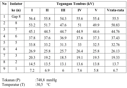Tabel 17. Distribusi Tegangan 8 Keping Isolator pada Kondisi Basah Tinggi  (Intensitas Pembasahan : 5,5 mm/menit) 