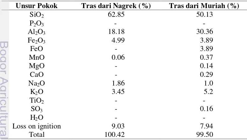 Tabel 2. Komposisi Trass dari Nagrek dan Muriah  