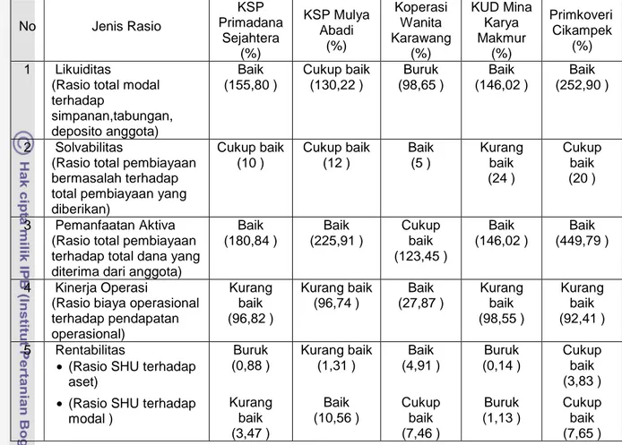 Tabel  20.  Rasio  keuangan  KSP  dan  USP  koperasi  penerima  dana  stimulan  di     Kabupaten Karawang pada tahun  2007 