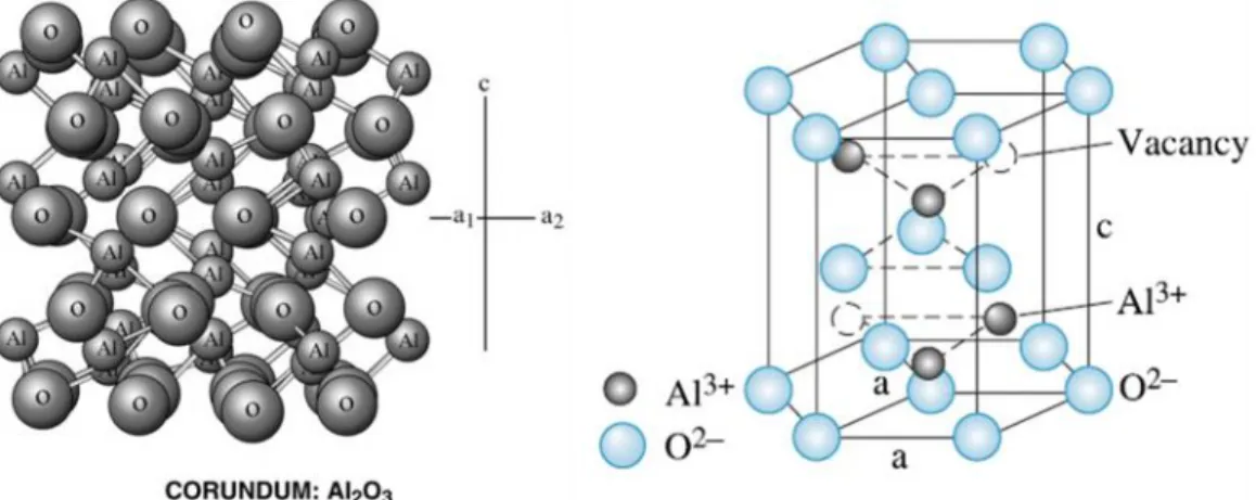 Gambar 2. Struktur Kristal Korundum (Askeland, 2010 ; Shackelford, 2008).