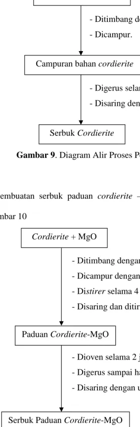 Gambar 10. Diagram Alir Proses Pembuatan Serbuk Paduan Cordierite – MgO.