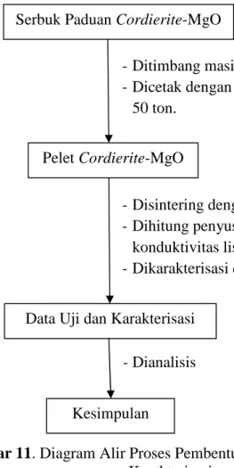 Gambar 11. Diagram Alir Proses Pembentukan Pelet, Sintering dan Karakterisasi.
