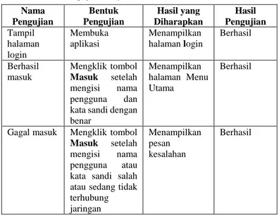 Tabel 1 Pengujian Log In 