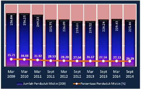 Tabel 1. Jumlah dan Persentase Penduduk Miskin di Provinsi Papua Barat  Menurut Daerah, 2009 – 2014 