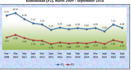 Tabel 4. Indeks Kedalaman Kemiskinan (P1) dan Indeks Keparahan Kemiskinan (P2)  Provinsi  Papua Barat Menurut Daerah, September 2015 - September 2016 