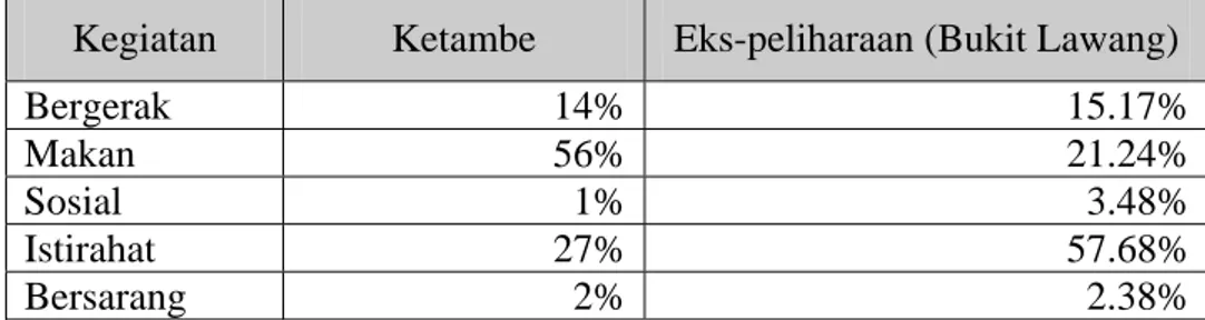 Tabel 4.2 Persentase Perbandingan Antara Orangutan Liar yang Terdapat di  Ketambe dan Eks-peliharaan Bukit Lawang