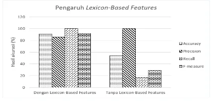 Gambar 5. Pengujian Pengaruh Lexicon-Based Features 