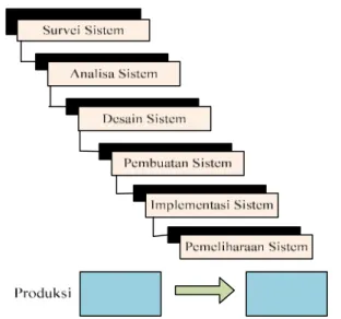 Gambar  7.  Struktur Pengembangan Sistem Waterfall (2003:62) 
