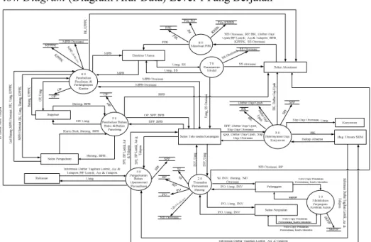 Gambar 10. Data Flow Diagram Level 0 Yang Berjalan 