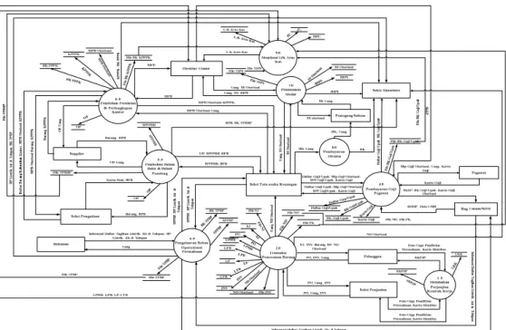 Gambar 12. Data Flow Diagram Level 0 Yang Diusulkan  C.  Bagan Alir Sistem Yang diusulkan 