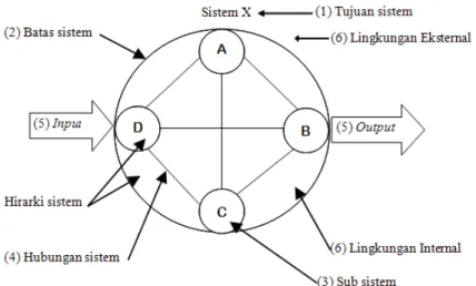 Gambar 2. Ciri – Ciri  Sistem                                                   Sumber : Azhar Susanto (2007) 