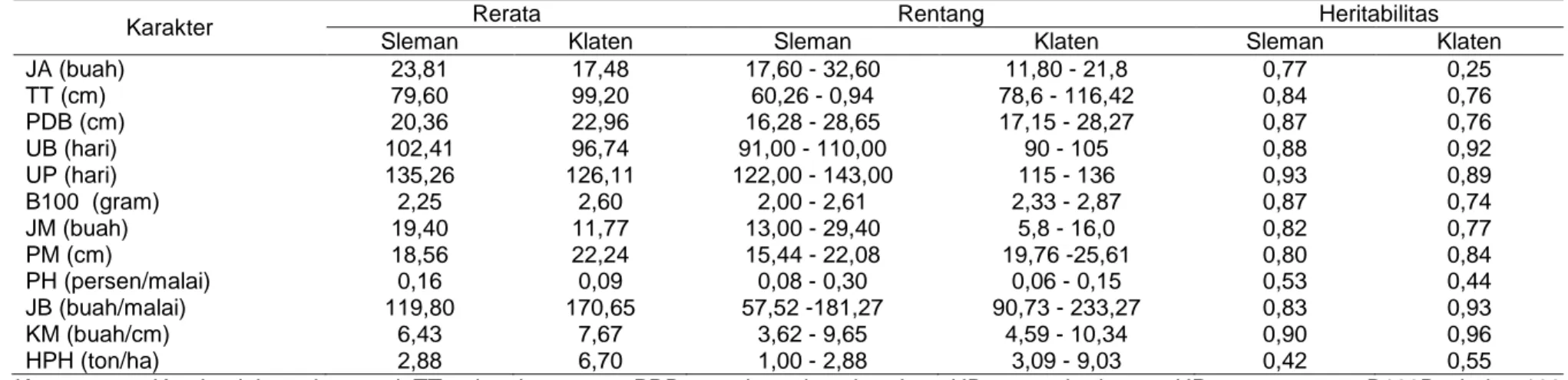 Tabel 2. Rerata, rentang nilai, dan heritabilitas komponen hasil dan hasil. 