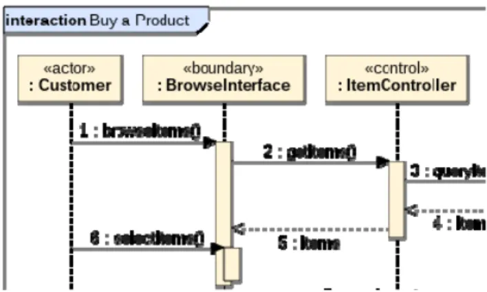 Gambar 1.   Potongan diagram urutan kasus penggunaan “Buy a Product” 