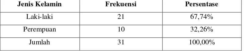 Tabel 1.1. DISTRIBUSI DATA RESPONDEN MENURUT JENIS KELAMIN 