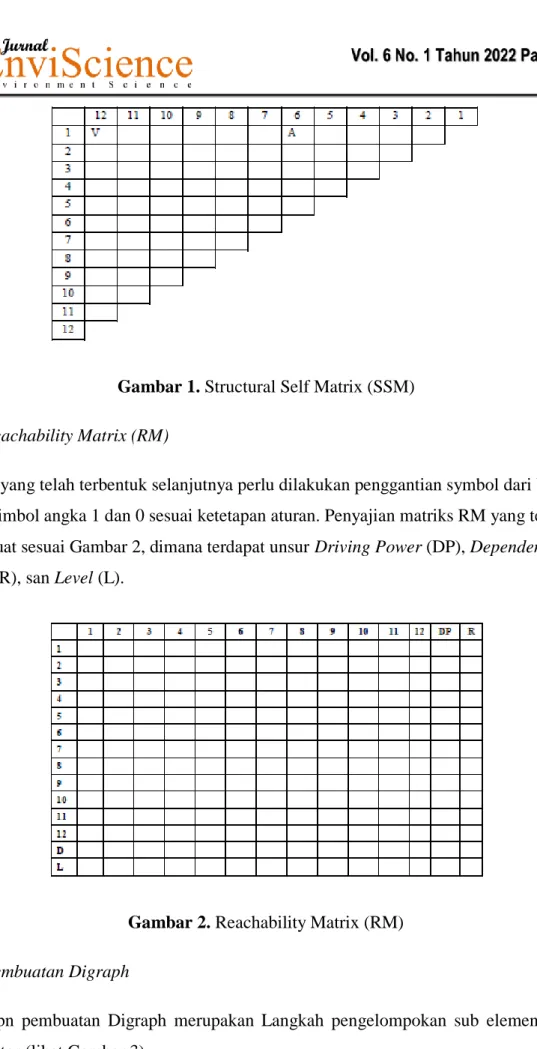 Gambar 2. Reachability Matrix (RM) 