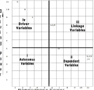 Gambar 3. Interpretative Structural Modeling (ISM) Digraph 