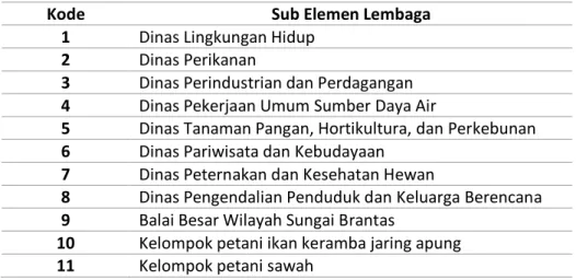 Tabel 1. Daftar lembaga hasil analisis data 