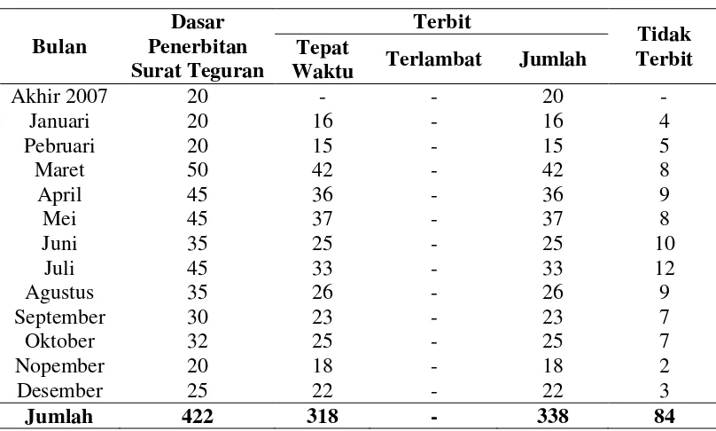 Tabel 1. Penerbitan Surat Teguran pada KPP Pratama Cikarang Utara 