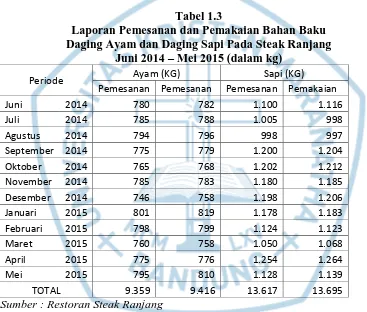 Tabel 1.3 Laporan Pemesanan dan Pemakaian Bahan Baku  