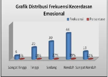 Tabel 1.  Kategorisasi Skor Kecerdasan   Emosional 
