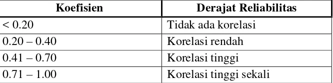 Tabel 3.5 Derajat Korelasi 