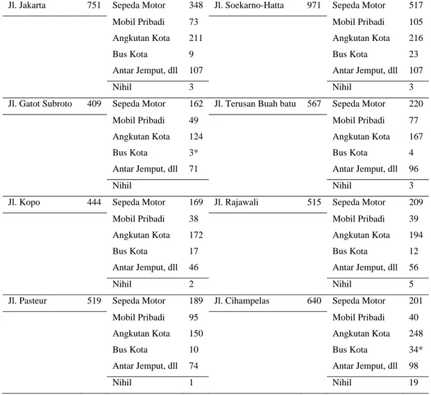 Tabel 4 Volume Lalulintas Jl. Soekarno-Hatta 