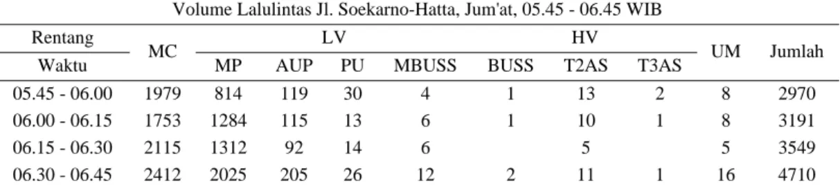 Tabel 4 Volume Lalulintas Jl. Soekarno-Hatta (lanjutan)