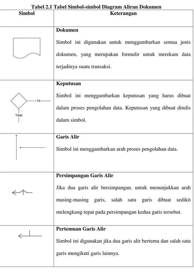 Tabel 2.1 Tabel Simbol-simbol Diagram Aliran Dokumen 