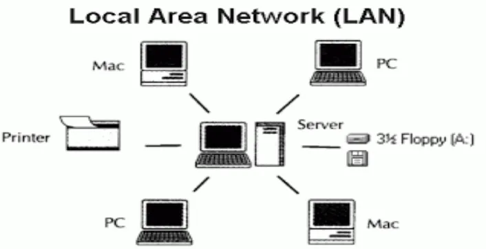 Gambar 2.1 merupakan topologi jaringan LAN [4]. 