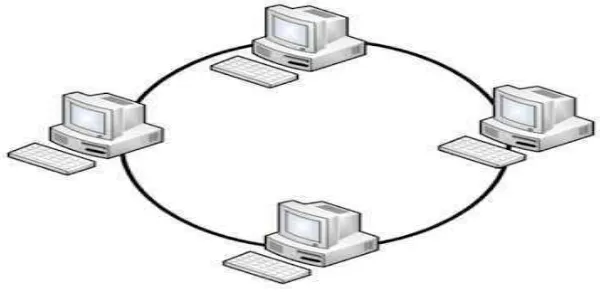 Gambar 2.5 Topologi Ring 