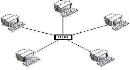 Gambar 2.6 Topologi Star 