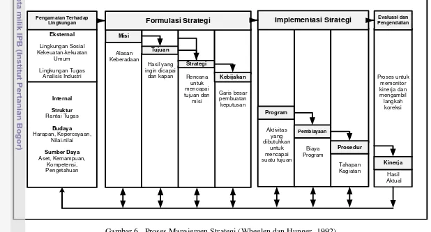 Gambar 6.  Proses Manajemen Strategi (Wheelen dan Hunger, 1992) 