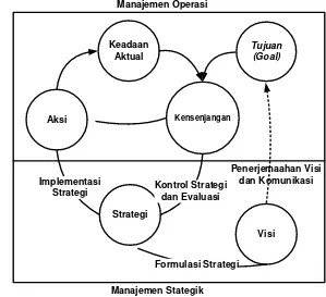 Gambar 7. Manajemen Strategik dan Manajemen Operasi Dalam Penetapan Visi 