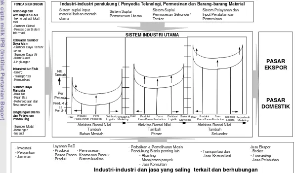 Gambar 12. Klaster Industri berbasis pertanian  (Deperindag, 2004)