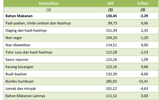 Tabel 1. IHK dan Inflasi Kabupaten Kendal Menurut Kelompok Komoditi Bahan Makanan   bulan April 2017 