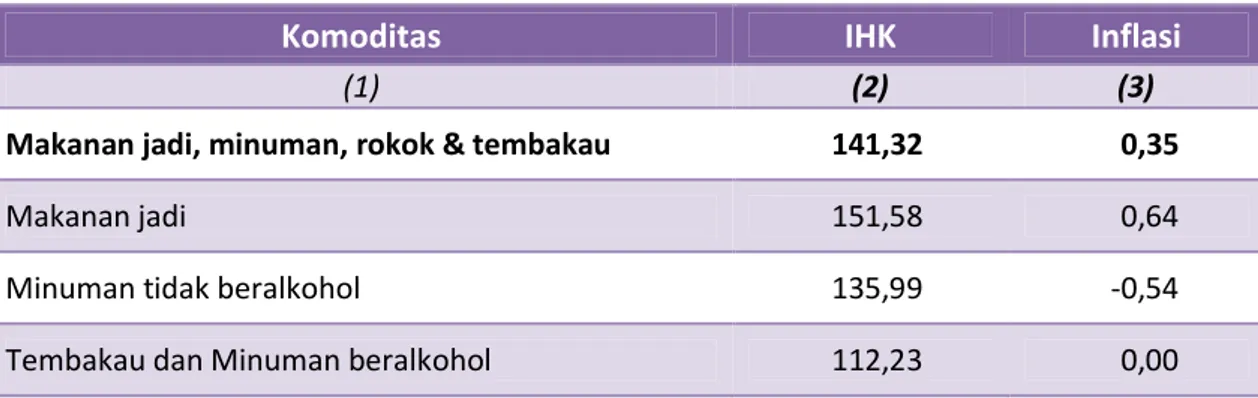 Tabel 2. IHK dan Inflasi Kabupaten Kendal Menurut Kelompok Komoditi Makanan Jadi,  Minuman, Rokok, dan Tembakau bulan April 2017 