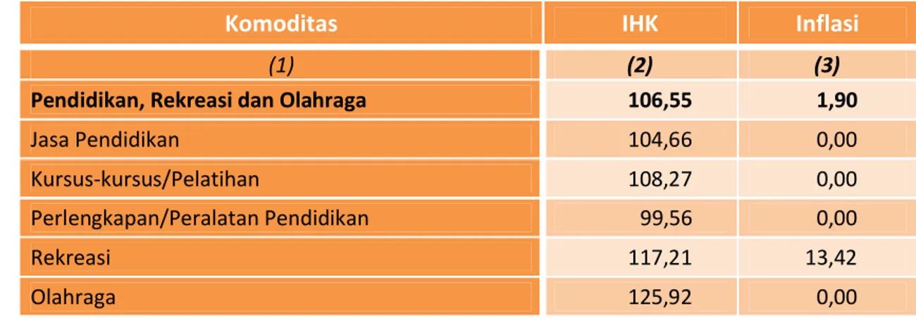 Tabel 6. IHK dan Inflasi Kabupaten Kendal Menurut Kelompok Komoditi Pendidikan,   Rekreasi dan Olahraga bulan April 2017 